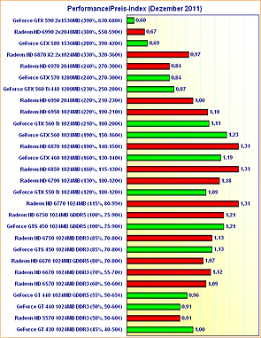 Performance/Preis-Index (Dezember 2011)